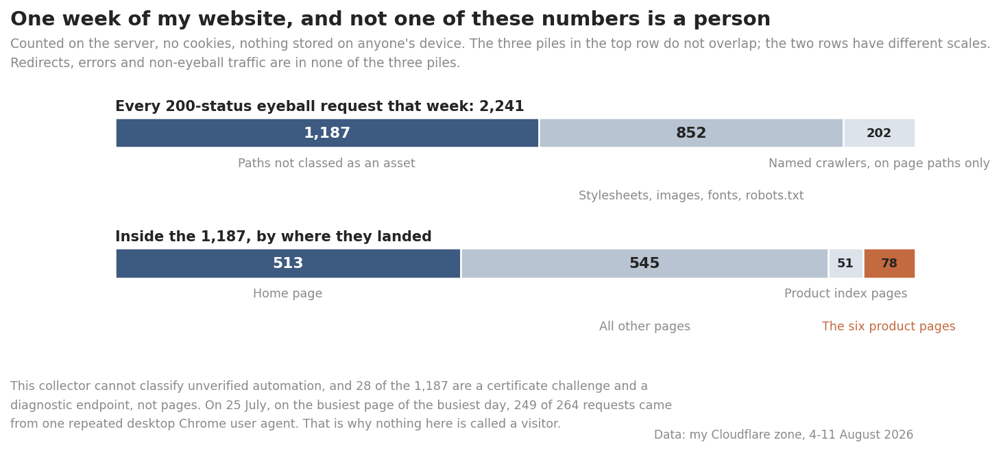 Bar chart of one week of website requests, split into three separate piles that together make 2,241: 1,187 page requests, 852 asset requests, 202 named crawlers. The 1,187 is broken down further into 513 home page, 145 another project, 51 index pages, 78 product detail pages, and 400 remaining.