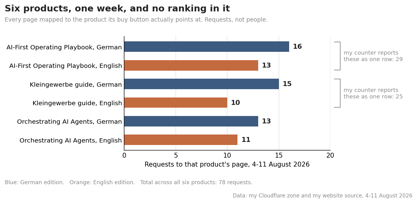 Bar chart of one week of product-detail requests for six products, ranging from 16 down to 10, with brackets marking the two pairs that the traffic counter merges into a single row each.