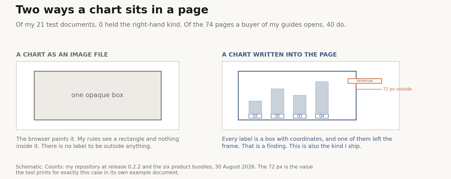 Two panels side by side. Left, headed a chart as an image file: a page frame containing a single grey rectangle labelled one opaque box. Right, headed a chart written into the page: the same page frame containing a bar chart whose four bars and four axis labels are each drawn as their own outlined box, and one further label sitting clearly outside the chart frame, marked 72 pixels outside. A line above states that of the author's 21 test documents none held the right-hand kind, while 40 of the 74 pages a buyer of the guides opens do.