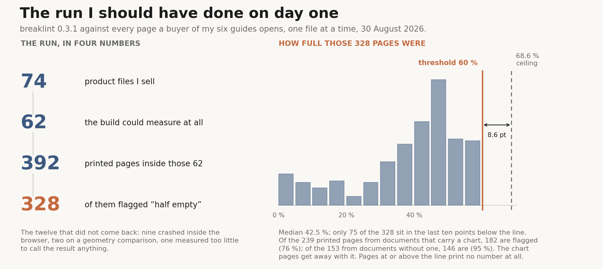 Two panels. Left, four numbers stacked as a funnel: 74 product files the author sells, 62 that the build could measure at all, 392 printed pages inside those 62, and 328 of them flagged as half empty. A note below says the twelve that did not come back were nine browser crashes, two geometry comparisons and one run that measured too little. Right, a histogram of how full those 328 pages were, running from 0 to 70 percent, with almost all of the mass between 40 and 59 percent piled against a solid orange line at the 60 percent threshold, and a dashed line 8.6 points further right at the 68.6 percent ceiling of a page set solid. A note says pages at or above the line print no number and are therefore absent from the histogram.